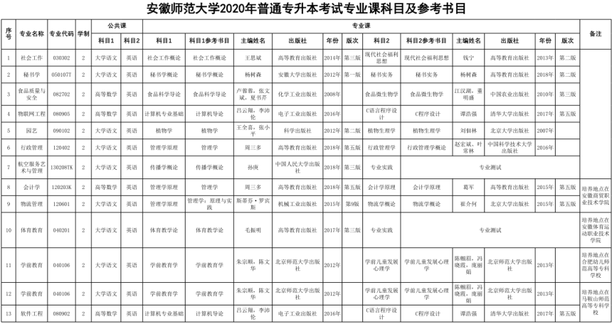 安徽师范大学2020年普通专升本考试专业课科目及参考书目