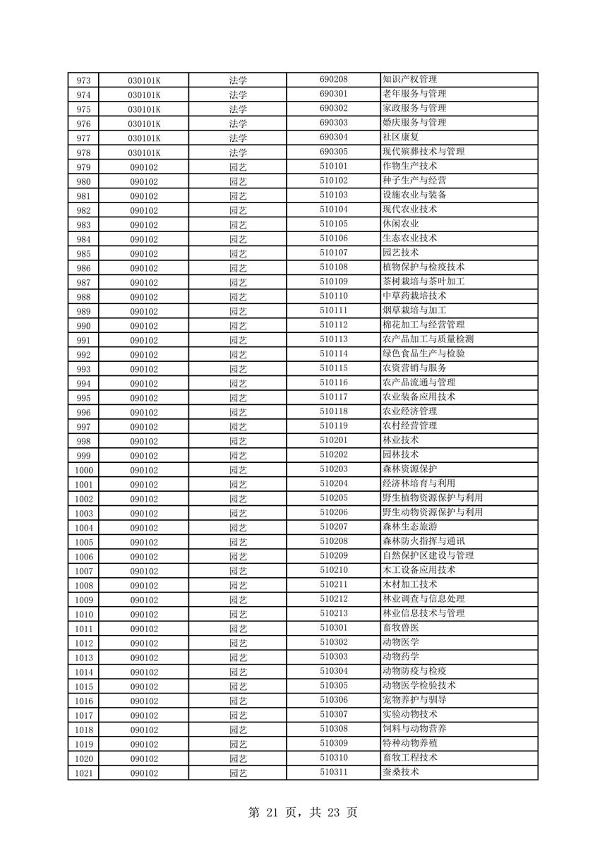 安徽师范大学2019年普通专升本招生专业范围目录