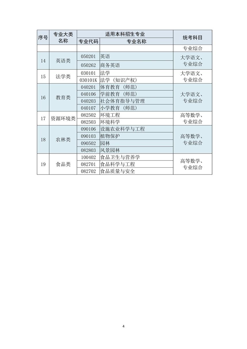 2022年江苏省普通高校“专转本”选拔考试专业大类设置及统考科目