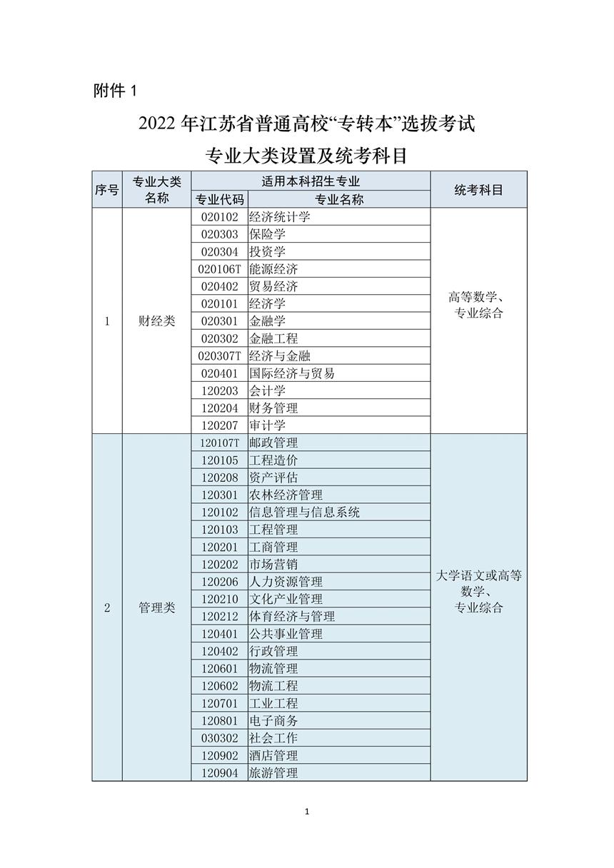 2022年江苏省普通高校“专转本”选拔考试专业大类设置及统考科目