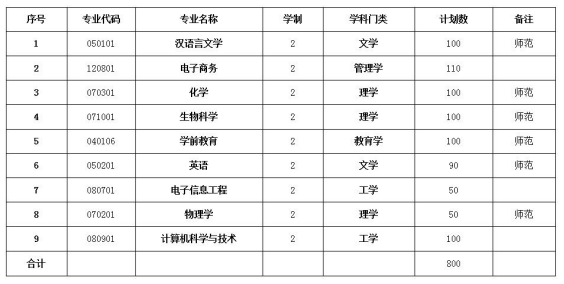 淮南师范学院2020年专升本考试招生计划