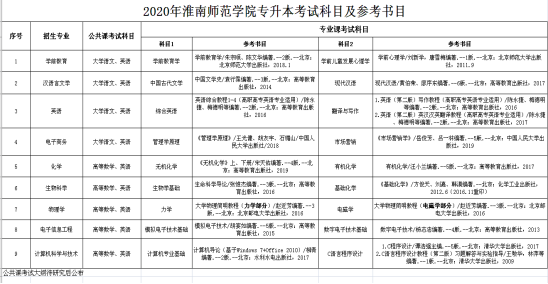 淮南师范学院2020年专升本考试科目及参考书目