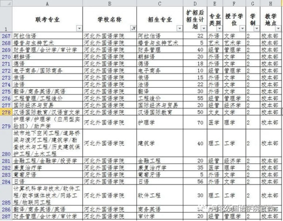 2020年河北外国语学院专接本考试选拔扩招后招生专业及数额