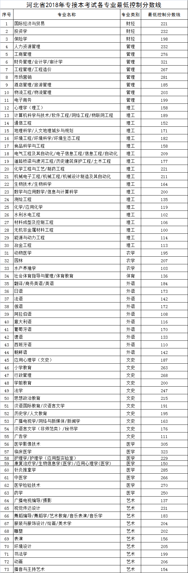 河北省2018年专接本考试各专业最低控制分数线