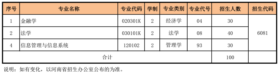 河南财经政法大学2019年专升本招生计划一览表