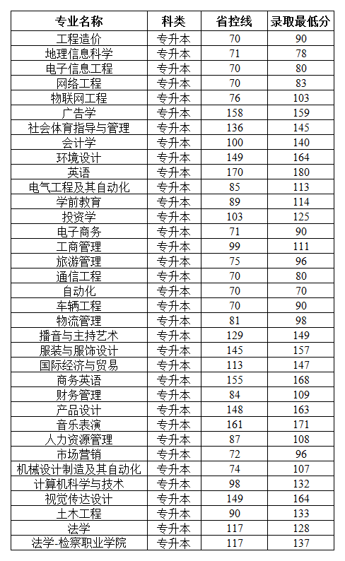 郑州工商学院2020年专升本录取分数线