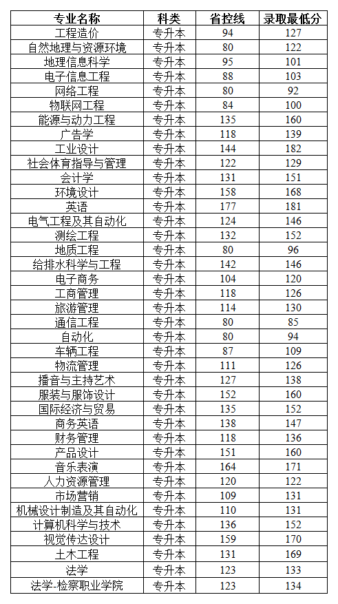 郑州工商学院2019年专升本录取分数线