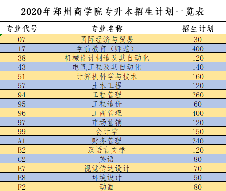 2020年郑州商学院专升本招生计划一览表