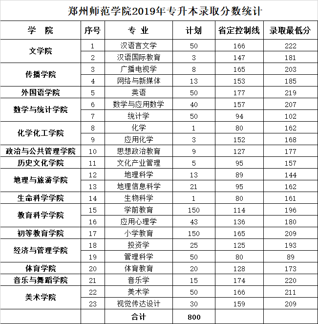 郑州师范学院2019年专升本录取分数统计