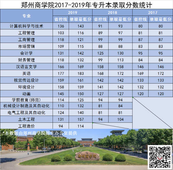 郑州商学院2017-2019专升本录取分数统计
