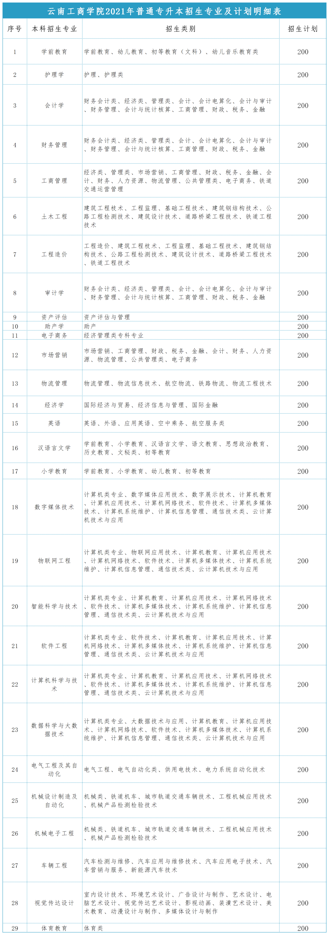 云南工商学院2021年普通专升本招生专业及计划明细表