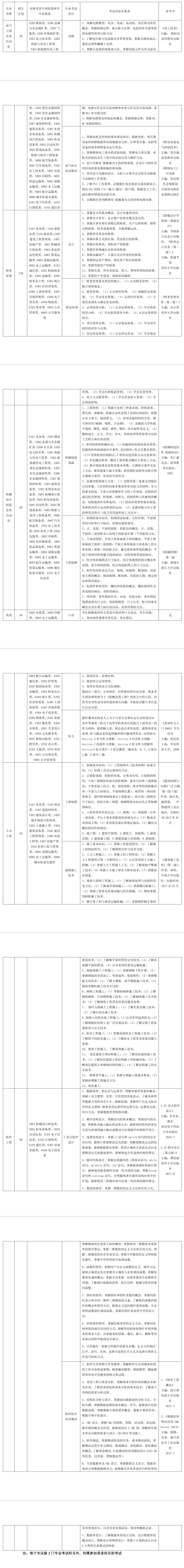 三江学院2019年五年一贯制高职专转本招生计划