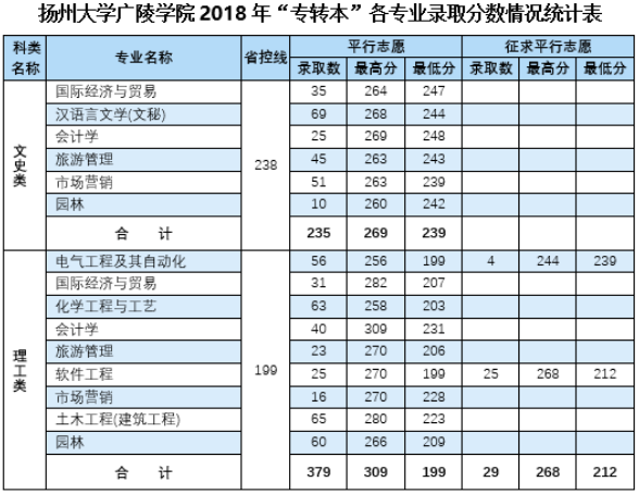 扬州大学广陵学院2018年专转本各专业录取分数情况统计表