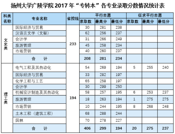 扬州大学广陵学院2017年专转本各专业录取分数情况统计表