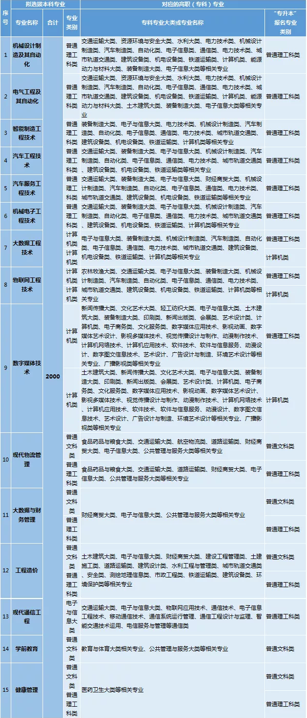 重庆机电职业技术大学专升本招生专业