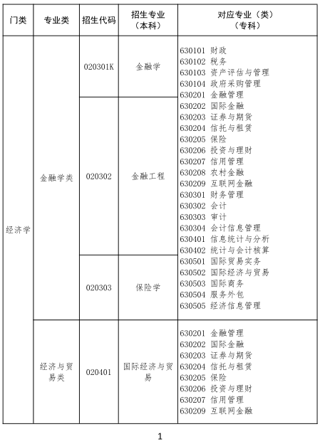 江西省2021年普通高校专升本对应专业指导目录