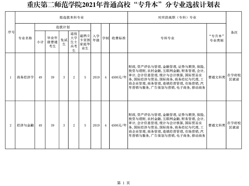 2021年重庆第二师范学院专升本分专业选拔计划表