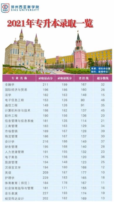 2021年郑州西亚斯学院专升本录取分数线