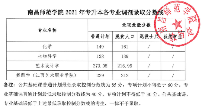 2021年南昌师范学院专升本各专业调剂录取分数线