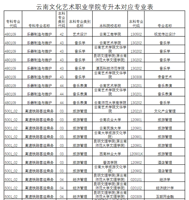 云南文化艺术职业学院专升本