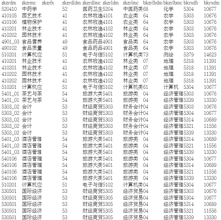 西双版纳职业技术学院专升本