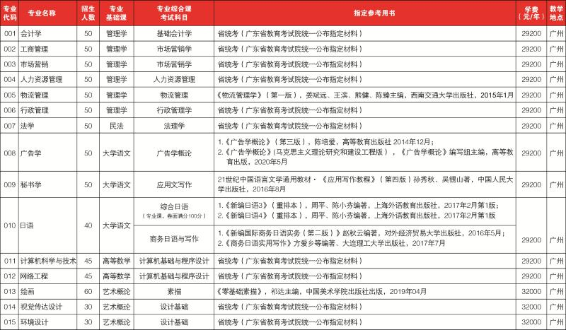 广东培正学院专升本专业目录