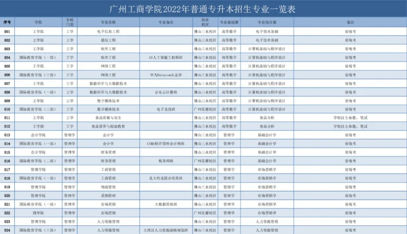 广州工商学院专升本招生专业